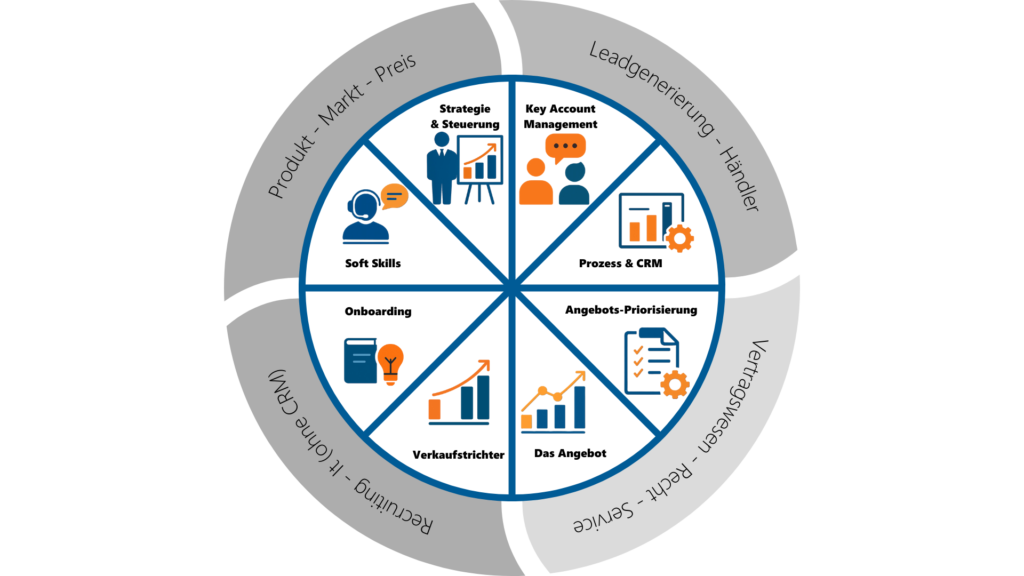 Wirkungsgsfeldergesamt - Vertriebsberatung für technische Unternehmen | Vertriebswerk Technik