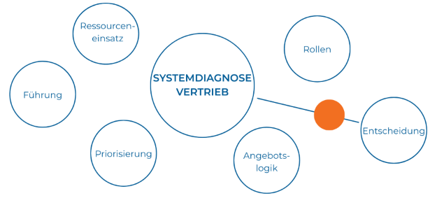 A 1 625 - Vertriebsberatung für technische Unternehmen | Vertriebswerk Technik
